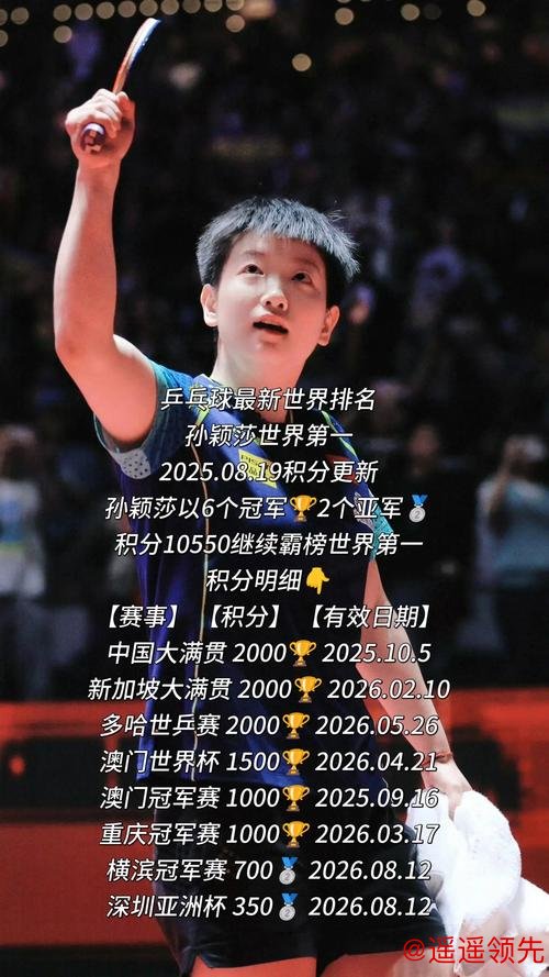 华体会体育app 孙颖莎4冠，王楚钦3冠！体育总局发布2025世界冠军运动员名单！